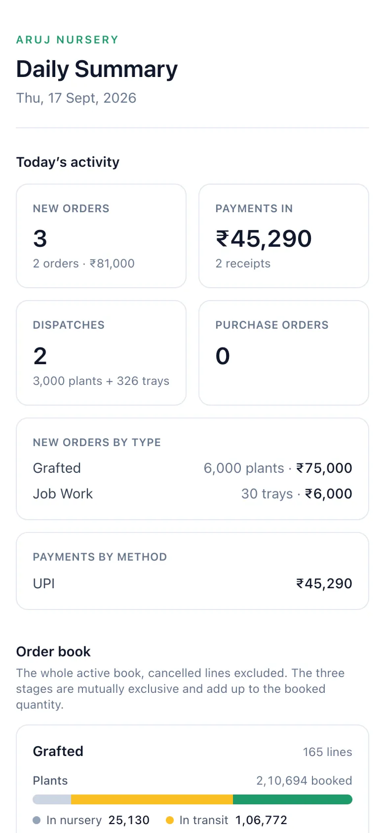 The public daily report page on a phone — today's activity and the full order book by stage.